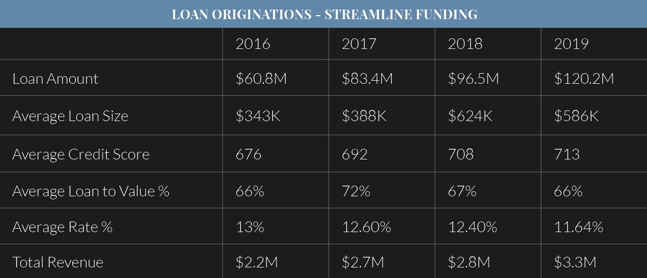 Loan Chart